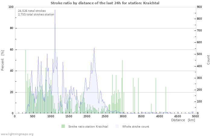 Graphs: Stroke ratio by distance