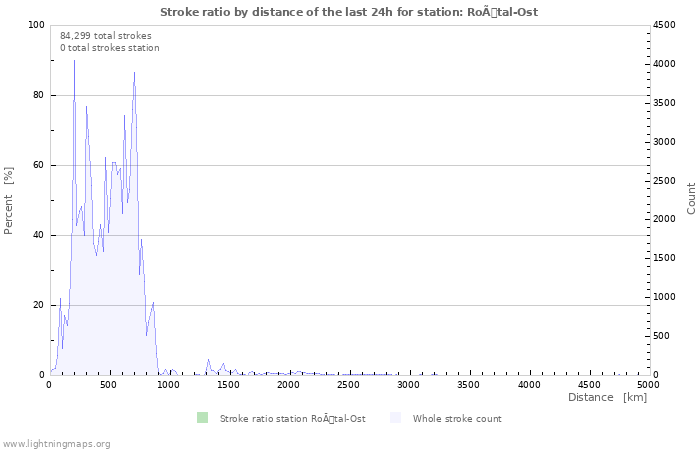 Graphs: Stroke ratio by distance