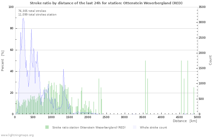 Graphs: Stroke ratio by distance