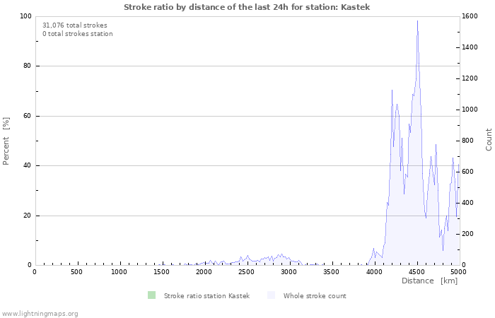 Graphs: Stroke ratio by distance