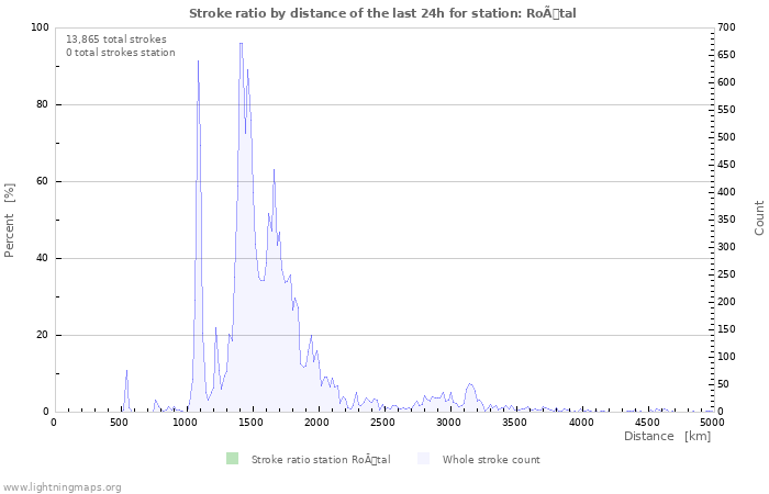 Graphs: Stroke ratio by distance