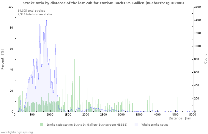 Graphs: Stroke ratio by distance