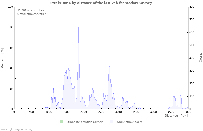 Graphs: Stroke ratio by distance