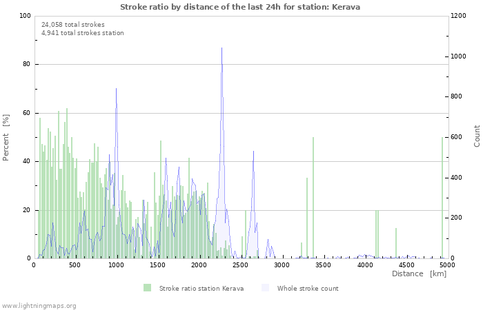 Graphs: Stroke ratio by distance