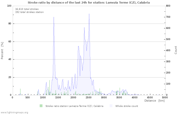 Graphs: Stroke ratio by distance