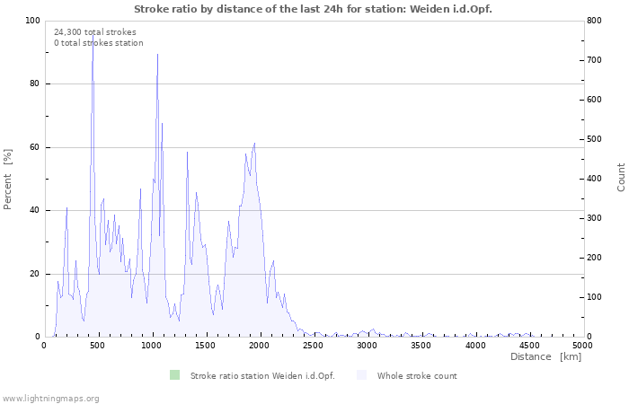 Graphs: Stroke ratio by distance