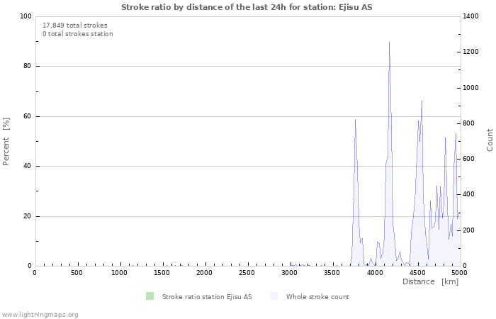 Graphs: Stroke ratio by distance