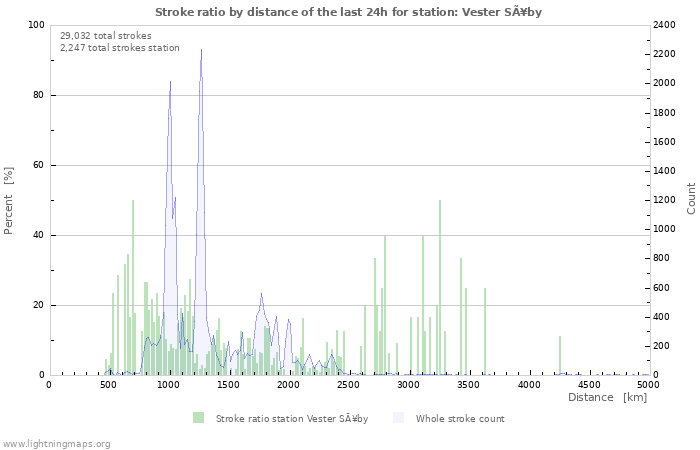 Graphs: Stroke ratio by distance