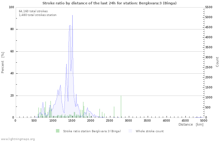 Graphs: Stroke ratio by distance