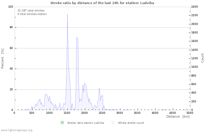 Graphs: Stroke ratio by distance