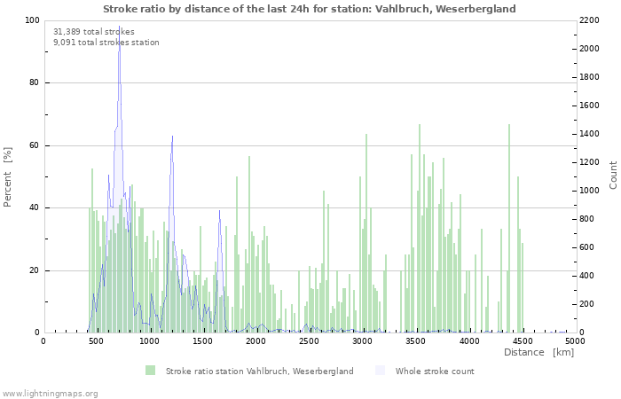 Graphs: Stroke ratio by distance