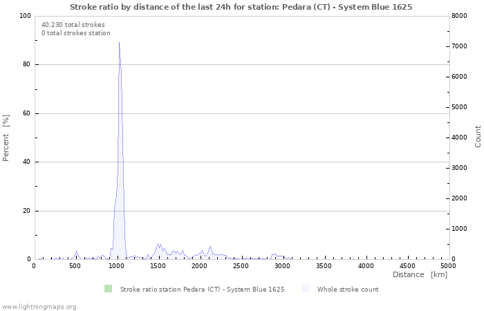 Graphs: Stroke ratio by distance