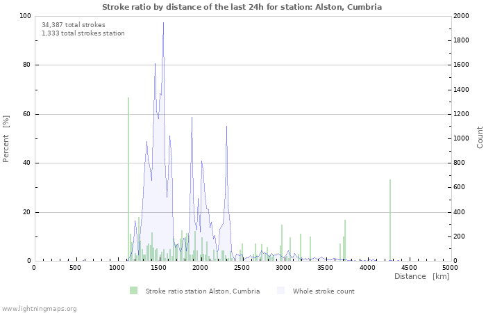 Graphs: Stroke ratio by distance