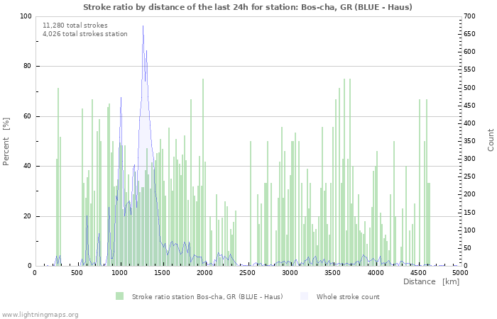 Graphs: Stroke ratio by distance