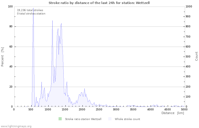 Graphs: Stroke ratio by distance