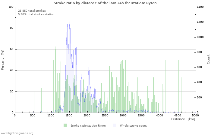 Graphs: Stroke ratio by distance