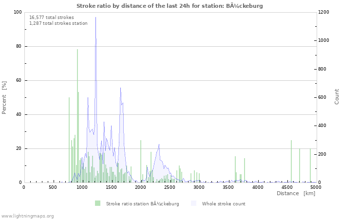 Graphs: Stroke ratio by distance