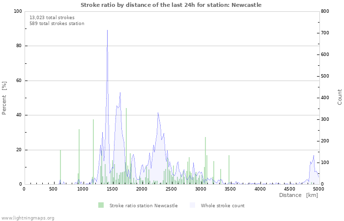 Graphs: Stroke ratio by distance