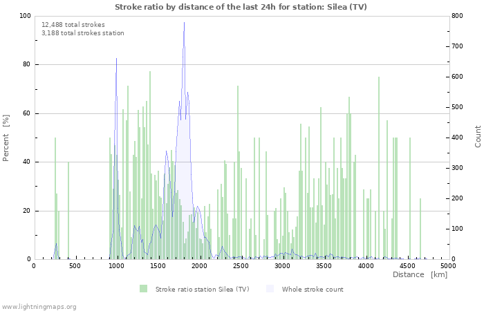 Graphs: Stroke ratio by distance