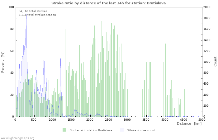 Graphs: Stroke ratio by distance