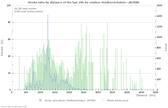 Graphs: Stroke ratio by distance