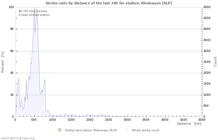 Graphs: Stroke ratio by distance