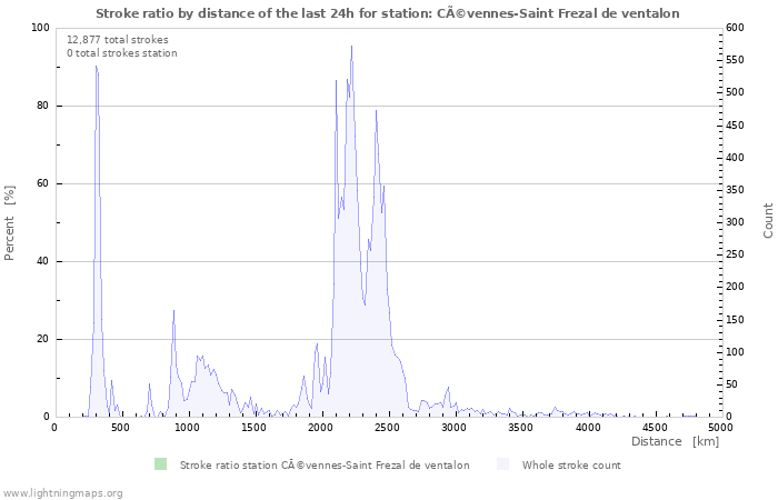 Graphs: Stroke ratio by distance