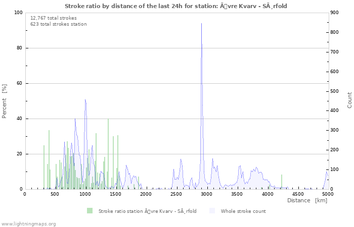 Graphs: Stroke ratio by distance