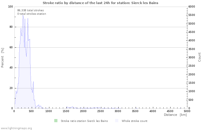 Graphs: Stroke ratio by distance