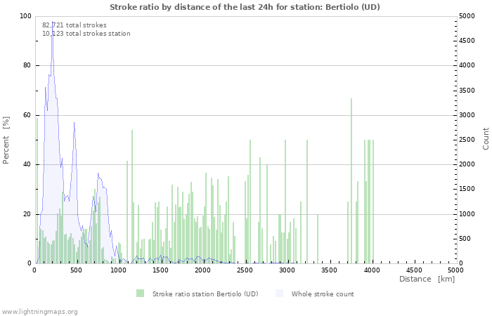 Graphs: Stroke ratio by distance