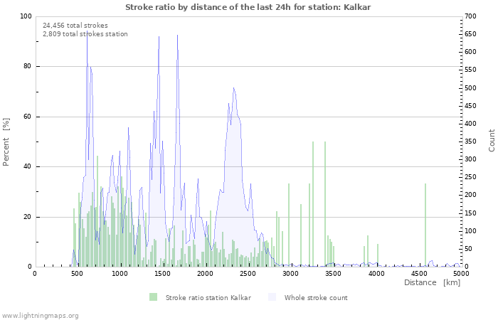 Graphs: Stroke ratio by distance