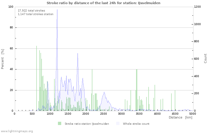 Graphs: Stroke ratio by distance