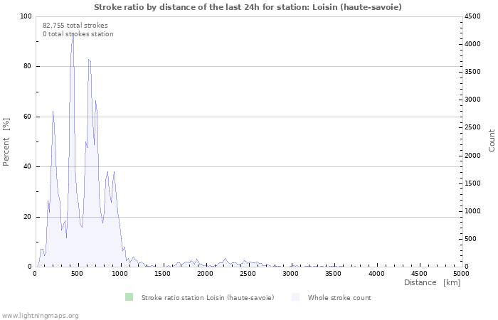 Graphs: Stroke ratio by distance