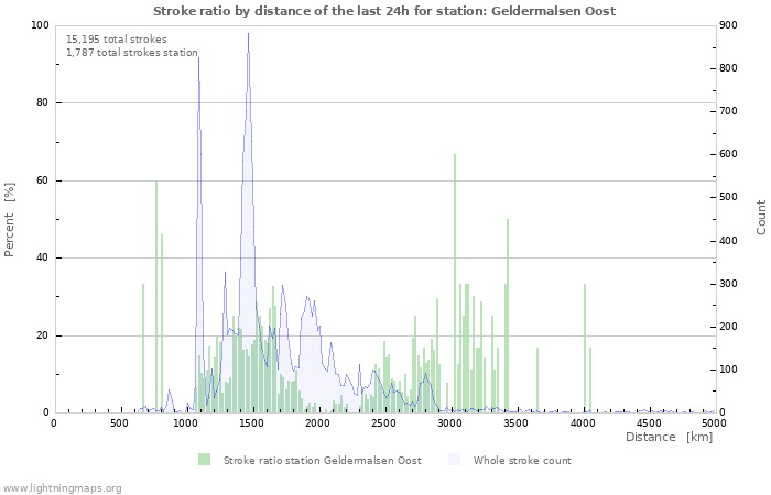 Graphs: Stroke ratio by distance