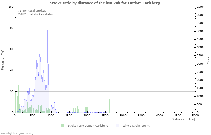 Graphs: Stroke ratio by distance