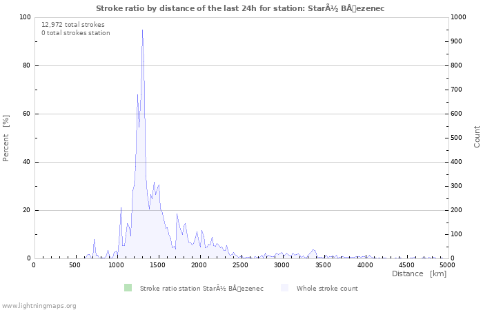 Graphs: Stroke ratio by distance