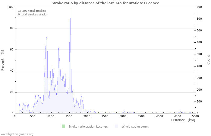 Graphs: Stroke ratio by distance