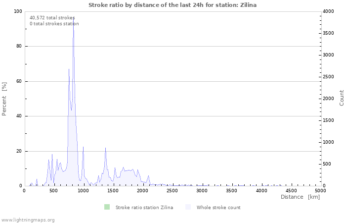 Graphs: Stroke ratio by distance