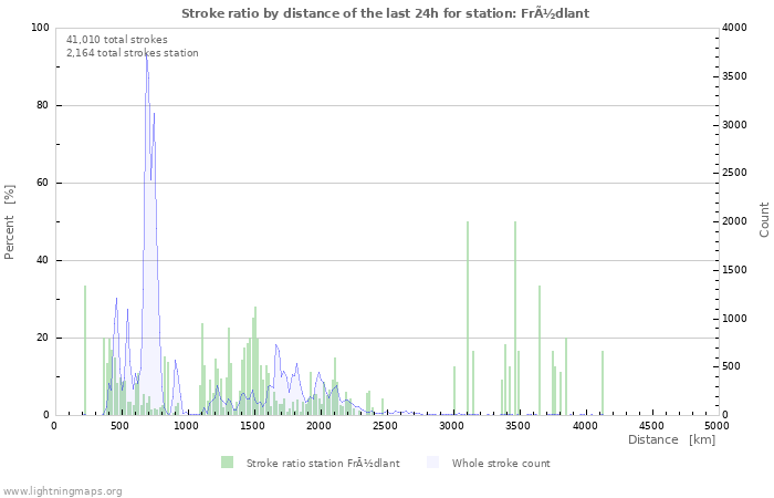 Graphs: Stroke ratio by distance