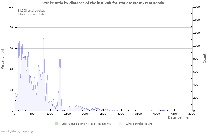 Graphs: Stroke ratio by distance