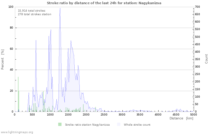 Graphs: Stroke ratio by distance