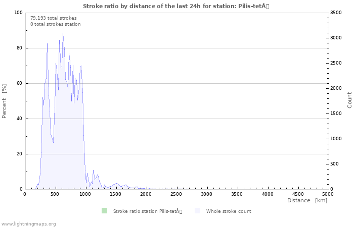 Graphs: Stroke ratio by distance