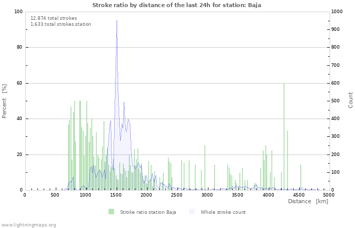 Graphs: Stroke ratio by distance