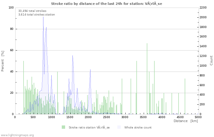 Graphs: Stroke ratio by distance