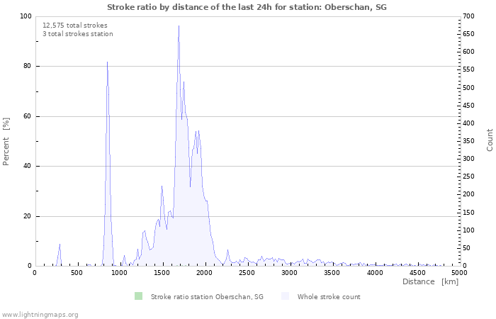 Graphs: Stroke ratio by distance