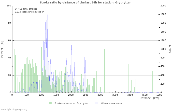 Graphs: Stroke ratio by distance