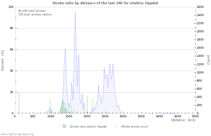 Graphs: Stroke ratio by distance