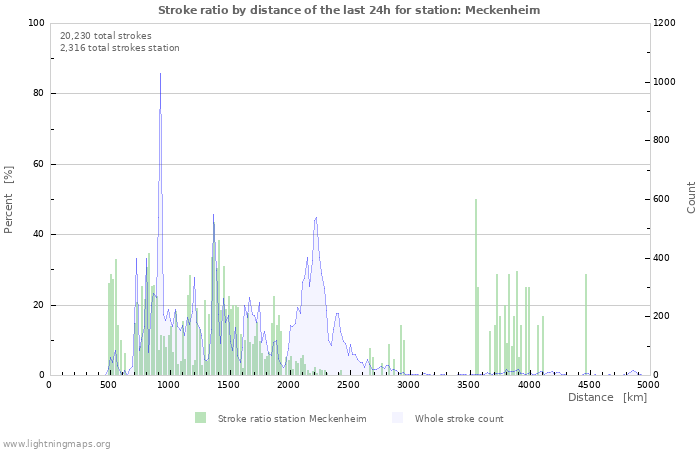 Graphs: Stroke ratio by distance