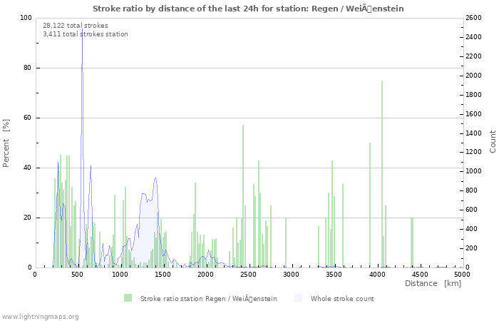 Graphs: Stroke ratio by distance