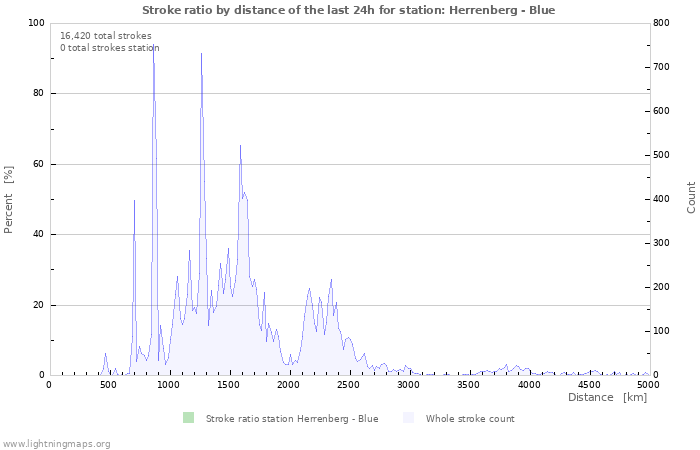 Graphs: Stroke ratio by distance